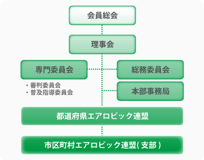 日本エアロビック連盟組織図